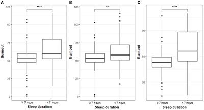 Association between sleep duration and burnout in healthcare professionals: a cross-sectional survey